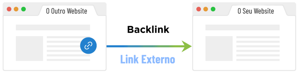 Criar Backlinks - Links Externos