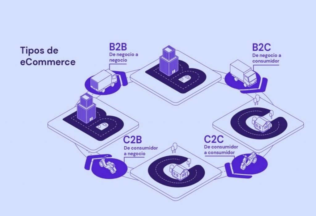 Comércio Electrónico e e-Commerce