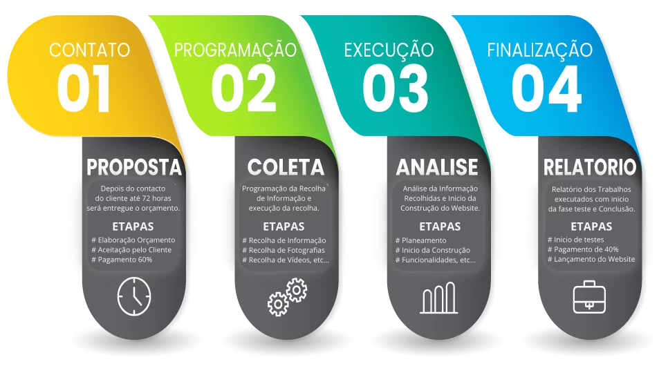 Construção Websites WordPress